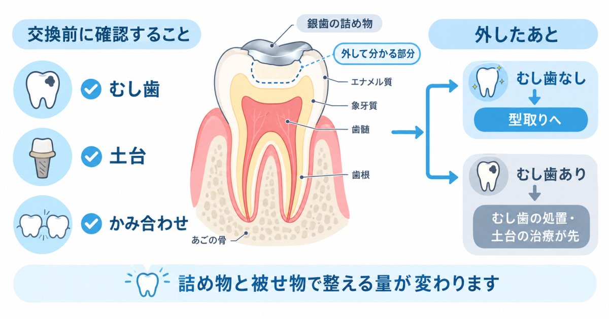 セラミックへ替える前に、銀歯の下と歯の残り方を調べる